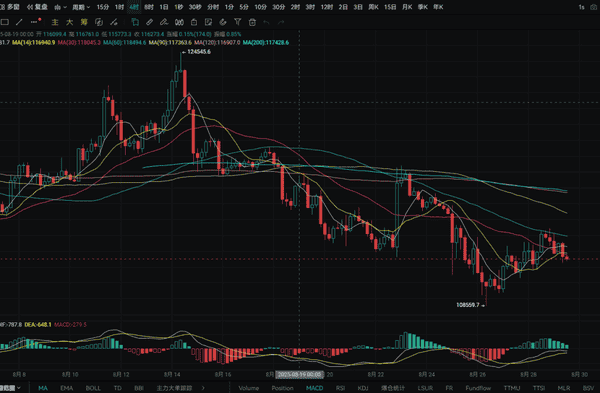 8.29大盘震荡，30000亿美元资金涌入以太坊流动性再质押协议！