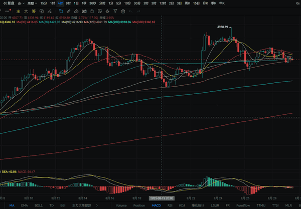 8.29大盘震荡，30000亿美元资金涌入以太坊流动性再质押协议！