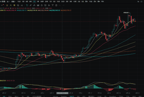 8.29大盘震荡，30000亿美元资金涌入以太坊流动性再质押协议！