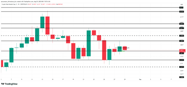 加密市场回暖：总市值近3.82万亿！BTC反弹至11.1万，PUMP单日暴涨13%领跑！