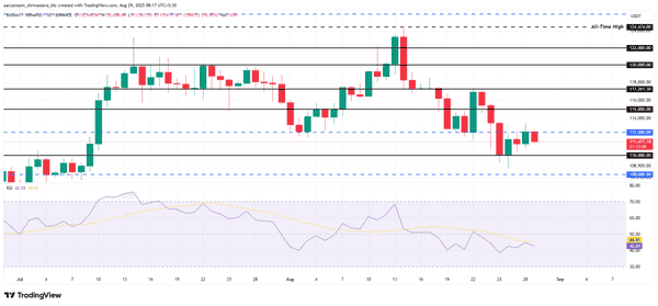 加密市场回暖：总市值近3.82万亿！BTC反弹至11.1万，PUMP单日暴涨13%领跑！