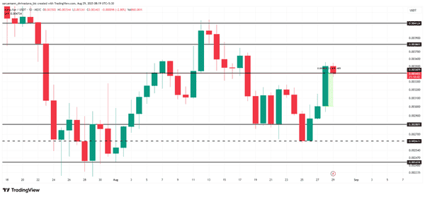 加密市场回暖：总市值近3.82万亿！BTC反弹至11.1万，PUMP单日暴涨13%领跑！