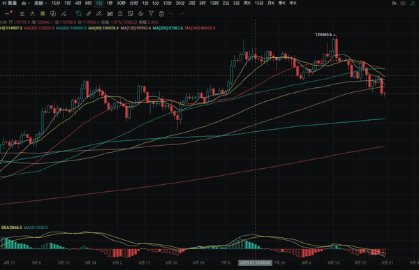降息后大饼跌破11万，以太疲软，8月美国通胀预期4.8%！