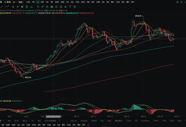 降息后大饼跌破11万，以太疲软，8月美国通胀预期4.8%！