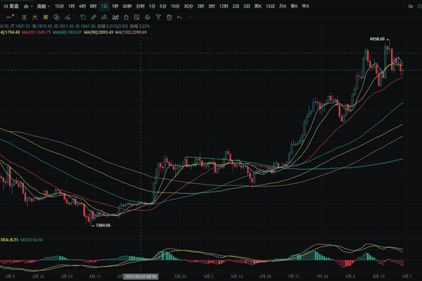 降息后大饼跌破11万，以太疲软，8月美国通胀预期4.8%！