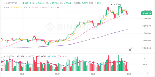 2025年8月30日比特币与以太坊行情分析及操作建议!