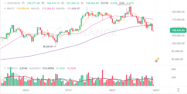 2025年8月30日比特币与以太坊行情分析及操作建议!