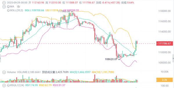 比特币突破11万!以太坊紧随其后:反弹还是炒作陷阱?