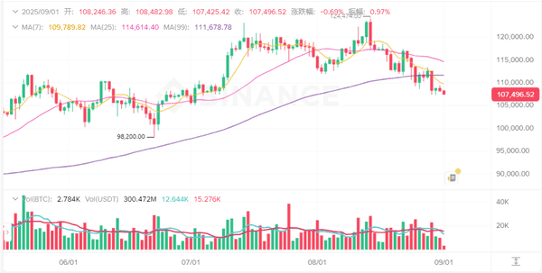 2025年9月1日比特币与以太坊最新行情分析及操作建议!