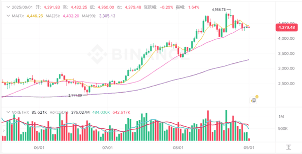 2025年9月1日比特币与以太坊最新行情分析及操作建议!