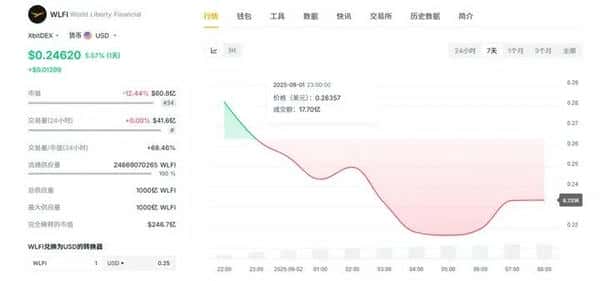 特朗普家族进军币圈！WLFI新币究竟是财富机遇还是风险陷阱？