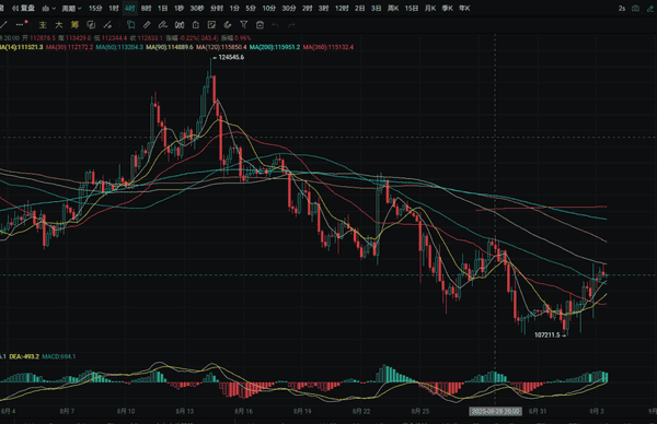 马云云峰金融买ETH，9.3大饼小区间震荡行情解析