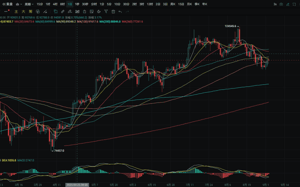 马云云峰金融买ETH，9.3大饼小区间震荡行情解析