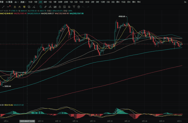马云云峰金融买ETH，9.3大饼小区间震荡行情解析
