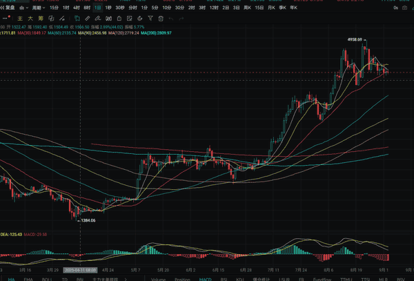 马云云峰金融买ETH，9.3大饼小区间震荡行情解析