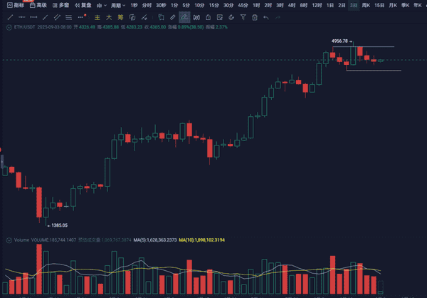 以太坊(ETH)强势回归，诱空终结在即，做空需谨慎！