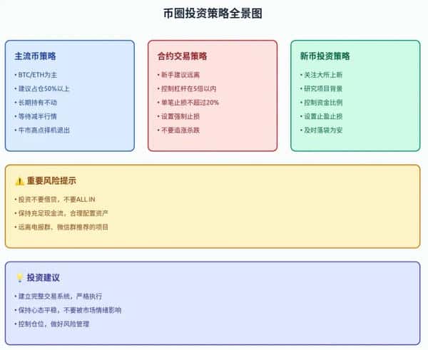 币圈全攻略：新手必读指南+实用干货+交易心得+生存秘籍！