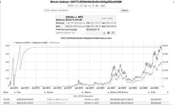 “沉睡13年的比特币宝藏”苏醒：5300万暴利，BTC真的要翻身了吗？