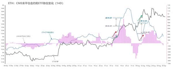 ETF净流入解析：比特币是真买盘，以太坊却成套利工具？
