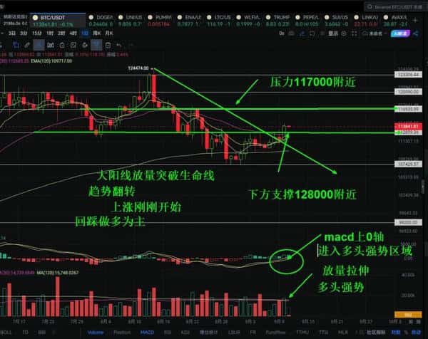 BTC趋势逆转，牛市强势回归！