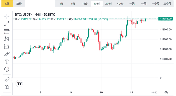 2025.9.11比特币以太坊最新行情分析,BTC和ETH操作建议!