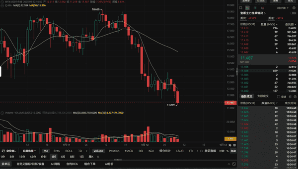 币圈逆袭时刻：MYX暴跌12刀，谁在悄然布局？