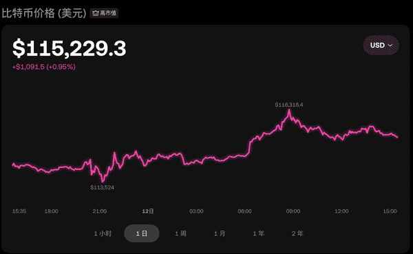 币圈速递：2025年9月12日最新动态！