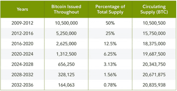 比特币的内嵌机制：每4年减半发行量揭秘！