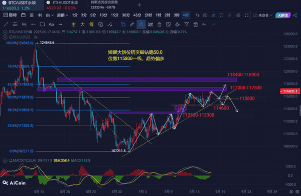川普怒怼鲍威尔！比特币冲击11.8万，以太坊突破4600！CZ重返，BNB领涨，BSC生态狂飙！TST、MYX暴涨10倍！牛市持续！