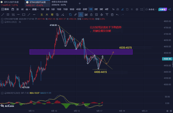 川普怒怼鲍威尔！比特币冲击11.8万，以太坊突破4600！CZ重返，BNB领涨，BSC生态狂飙！TST、MYX暴涨10倍！牛市持续！