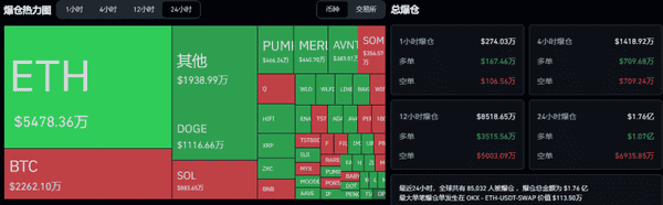 川普怒怼鲍威尔！比特币冲击11.8万，以太坊突破4600！CZ重返，BNB领涨，BSC生态狂飙！TST、MYX暴涨10倍！牛市持续！