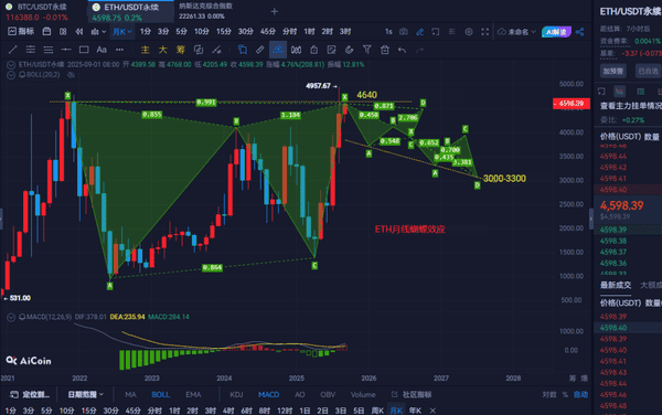 9.18比特币与以太坊行情解析：中长线空单布局策略揭秘！