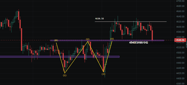 比特币冲高遇阻，空头重返？BNB破千还能追吗？山寨币狂欢，抄底机会不容错过！