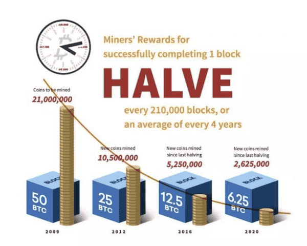 比特币发行机制揭秘：每4年减半，价值如何重塑！