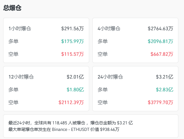24小时内118472人爆仓！周末比特币与以太坊趋势深度分析！
