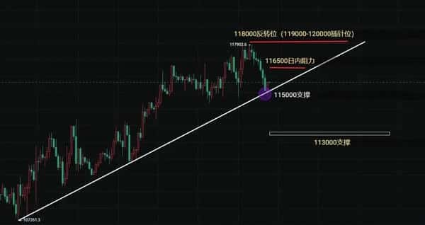24小时内118472人爆仓！周末比特币与以太坊趋势深度分析！