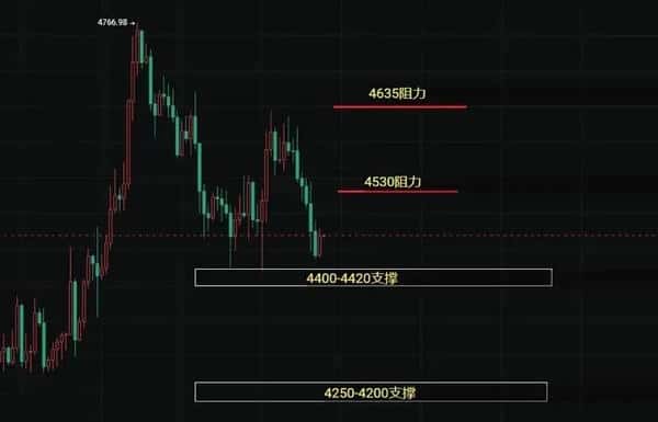 24小时内118472人爆仓！周末比特币与以太坊趋势深度分析！