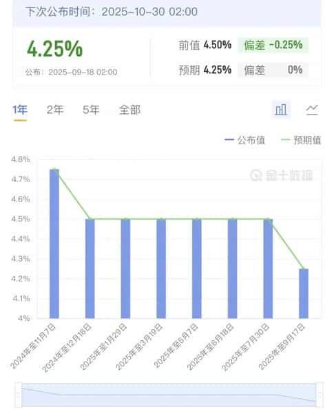 降息潮袭来，币圈为何依然平静？