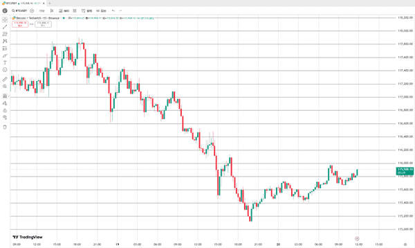 降息潮袭来，币圈为何依然平静？