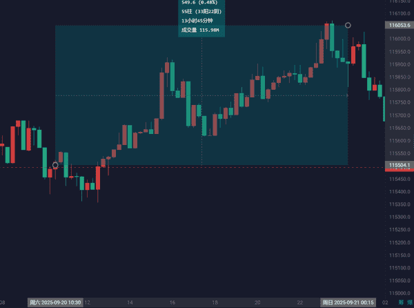 9月21日比特币与以太坊行情深度解析:周线走势与策略参考!