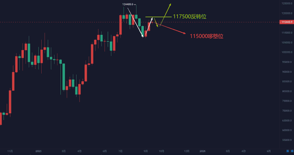 9月21日比特币与以太坊行情深度解析:周线走势与策略参考!