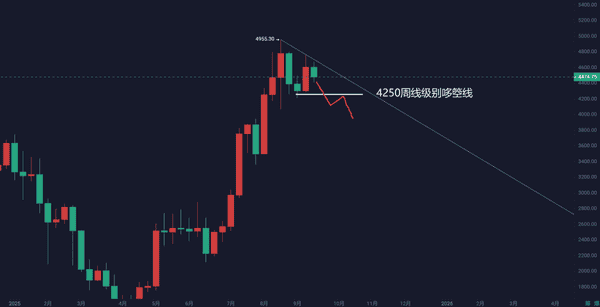 9月21日比特币与以太坊行情深度解析:周线走势与策略参考!