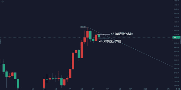 9月21日比特币与以太坊行情深度解析:周线走势与策略参考!