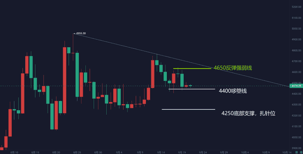 9月21日比特币与以太坊行情深度解析:周线走势与策略参考!