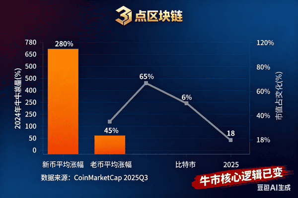 币圈牛市为何与老币无缘？揭秘背后真相！