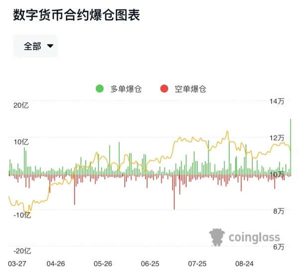 行情暴跌39万人爆仓，损失16.82亿美金，中心化交易所成罪魁祸首！