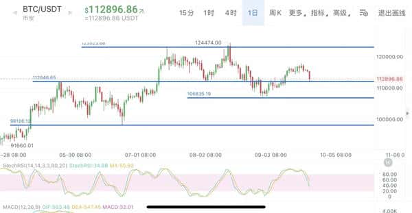 行情暴跌39万人爆仓，损失16.82亿美金，中心化交易所成罪魁祸首！