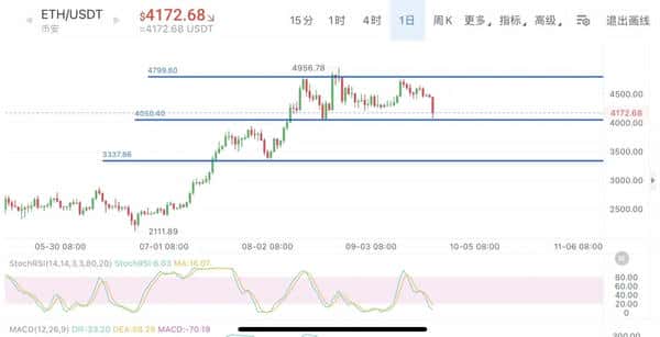 行情暴跌39万人爆仓，损失16.82亿美金，中心化交易所成罪魁祸首！
