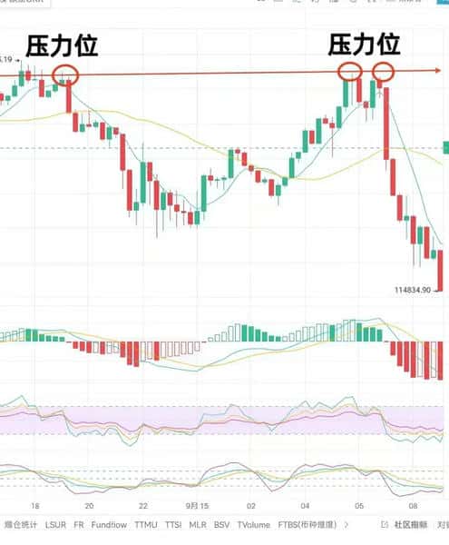 币圈必学：3分钟掌握压力支撑位基础知识！