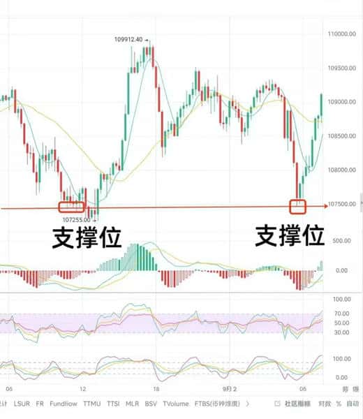 币圈必学：3分钟掌握压力支撑位基础知识！